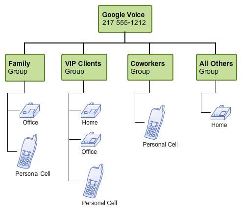 Google Voice Example