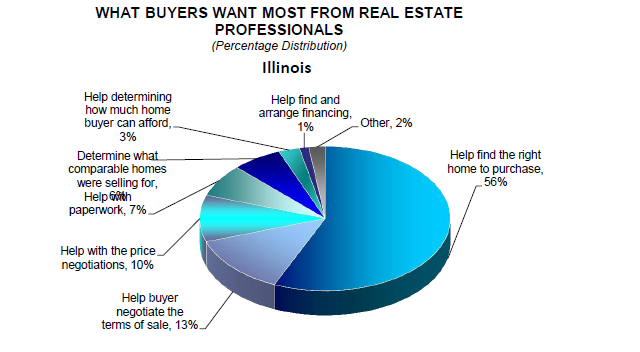 Chart: What Illinois buyers want most from real estate professionals