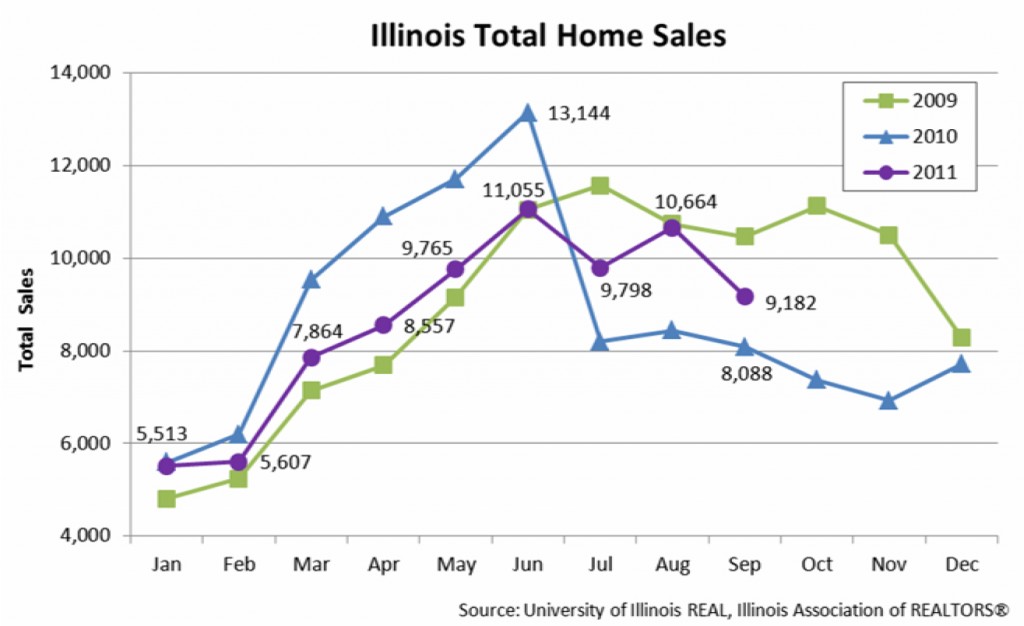 October 2011 Forecast Chart: Illinois Home Sales