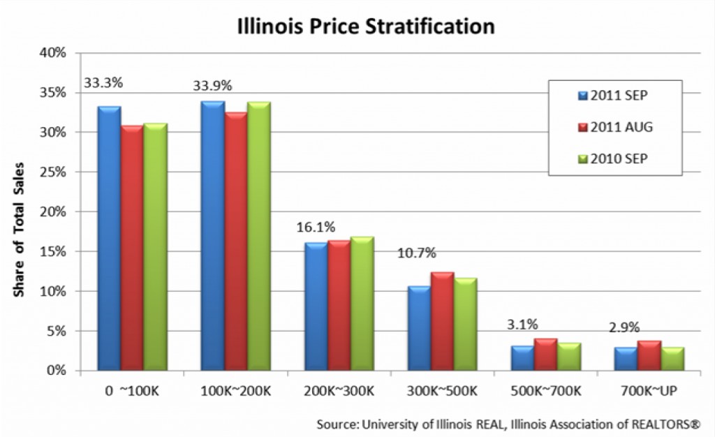 October 2011 Forecast Chart: Illinois Price Stratification