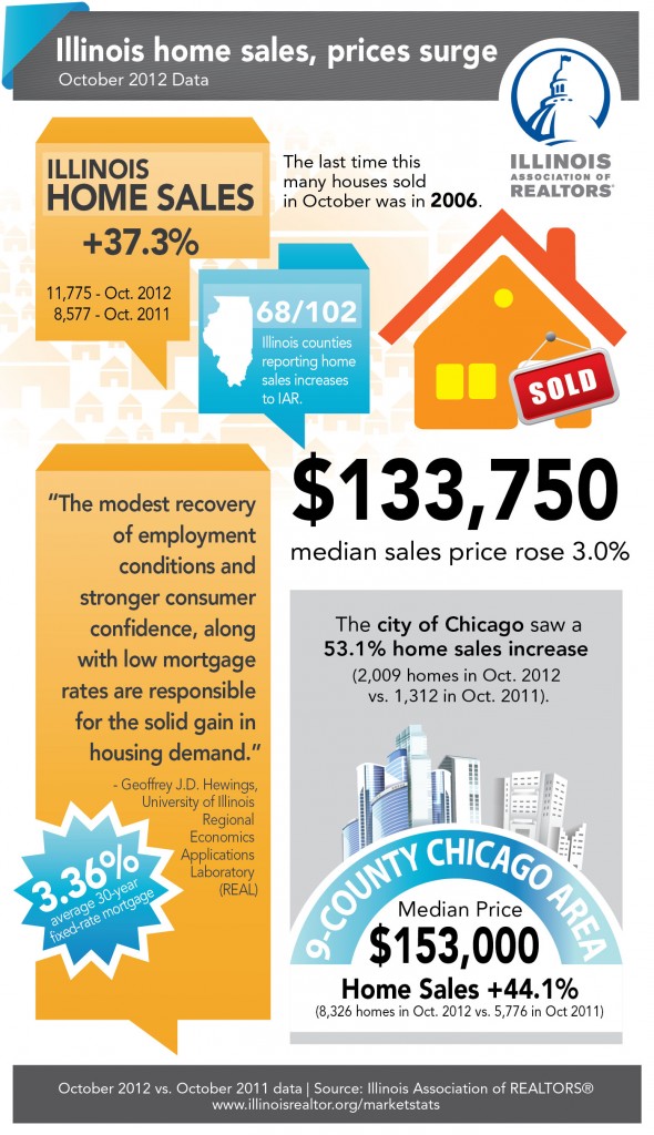 October 2012 Illinois Home Sales Infographic