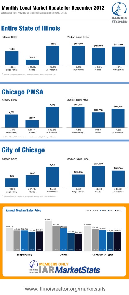 December 2012 Illinois Home Sales Report