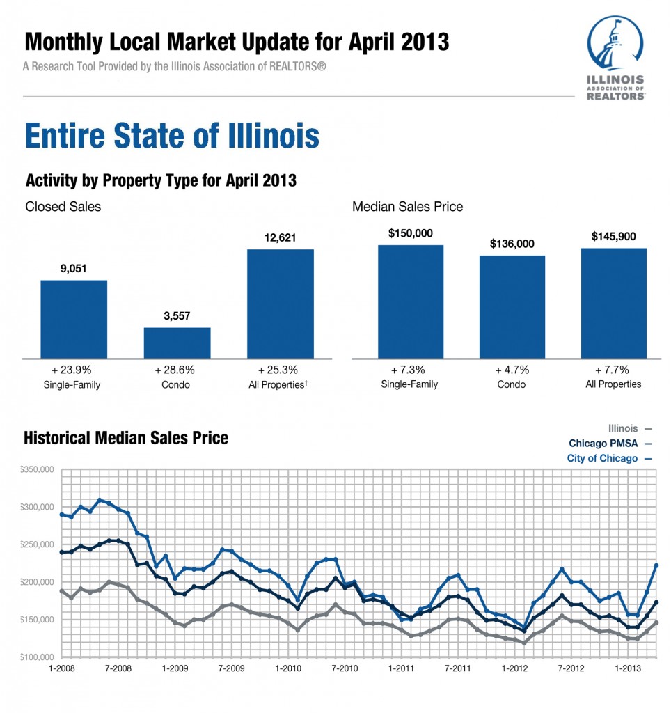 charts for April 2013