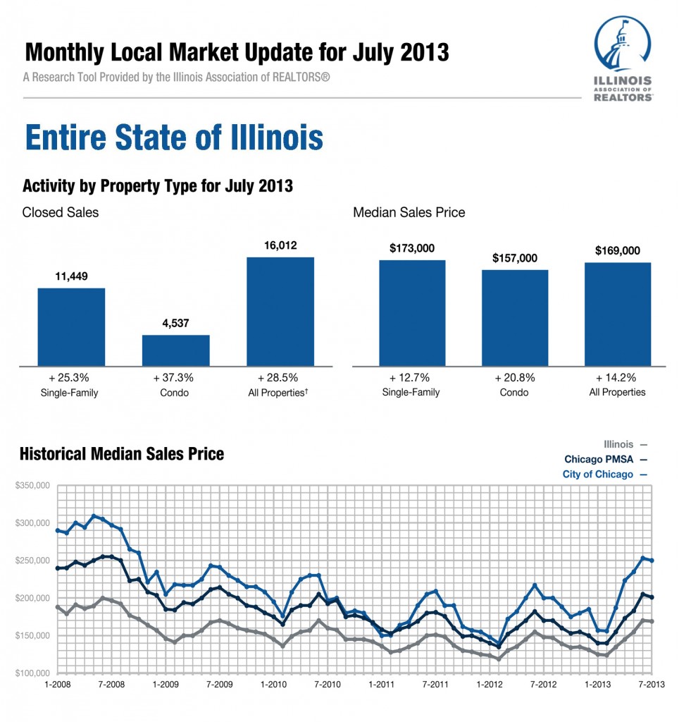 July 2013 home sales infographic