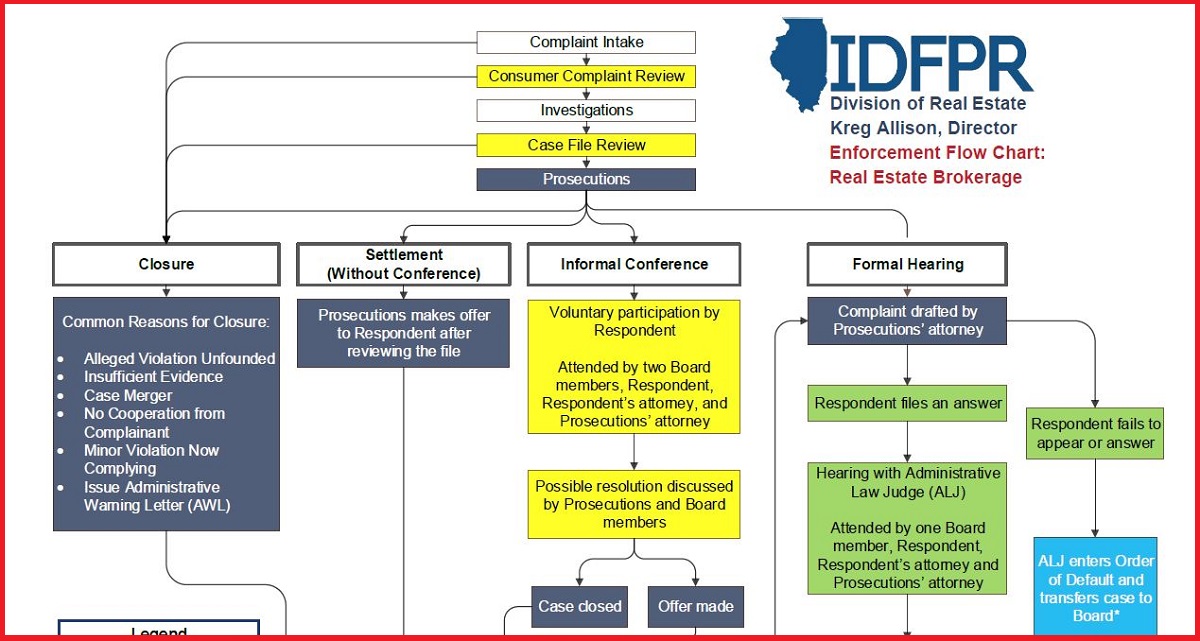 Real Estate Flow Chart