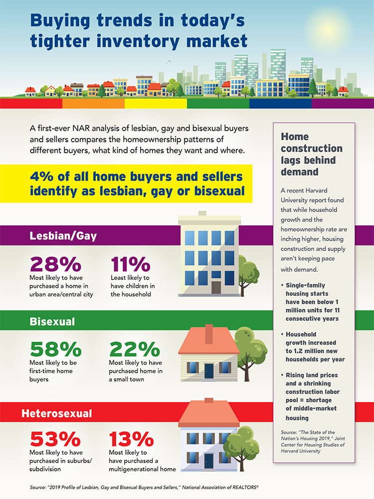 Buying Trend Infographic - Oct 2019