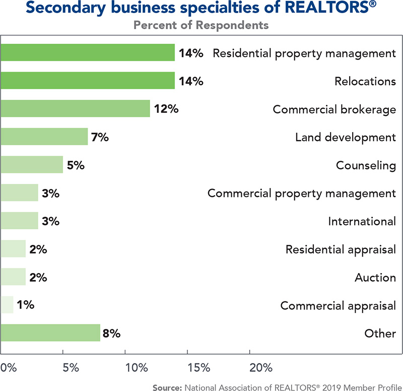 800×776 SideGigs BarGraph A bar graph showing Secondary business specialties of REALTORS®
