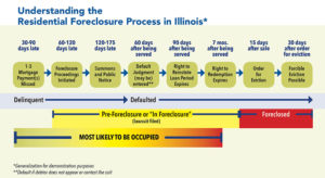 Residential Foreclosure Process in Illinois