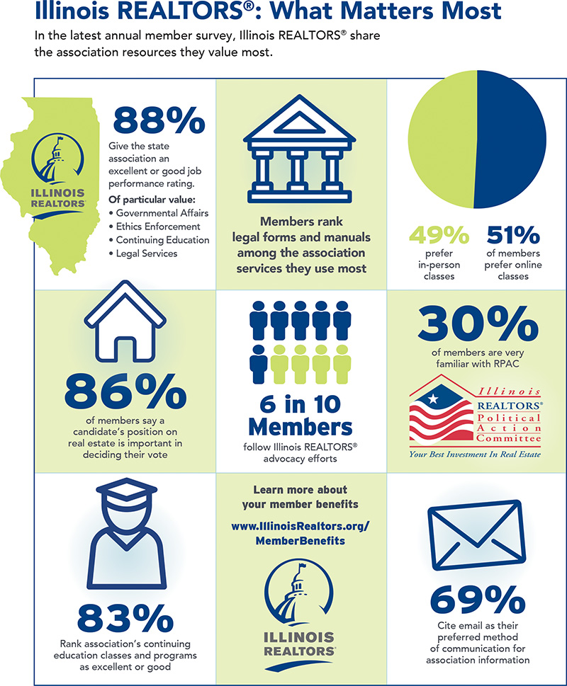 In the latest annual member survey, Illinois REALTORS® share the association resources they value most.