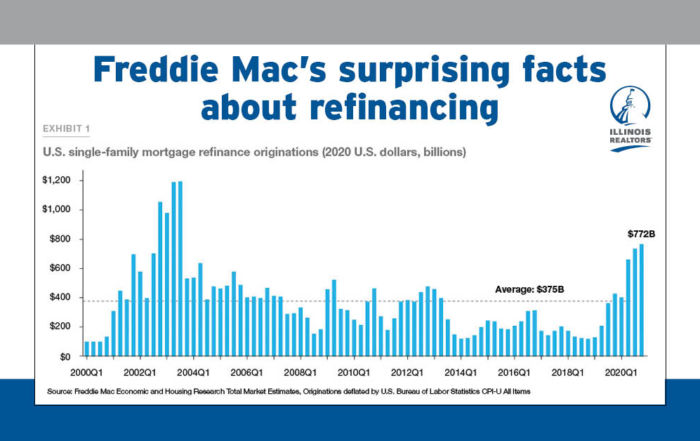 As mortgage interest rates fell throughout 2020, 10.1 percent of refinances were “repeat refinances,” according to research from Freddie Mac.