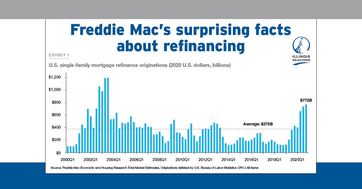 As mortgage interest rates fell throughout 2020, 10.1 percent of refinances were “repeat refinances,” according to research from Freddie Mac.