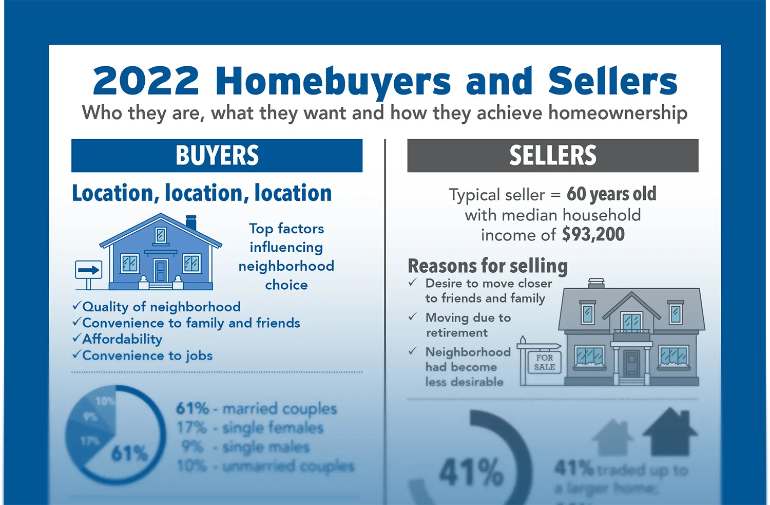 Download Today's Homebuyers and Sellers Infographic