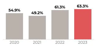 2023 07 Commercial Real Estate Market Insights 12 Month Occupancy Rate June 2023