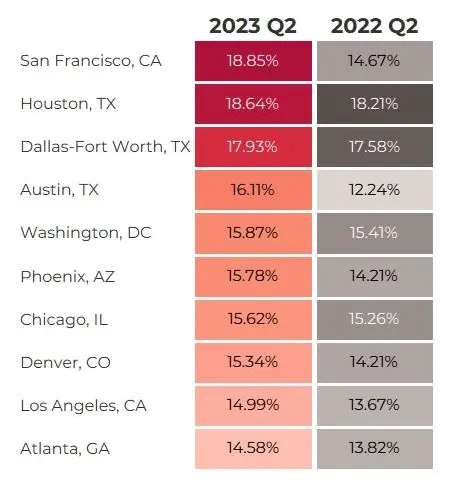2023 07 Commercial Real Estate Market Insights Office Vacancy Rates