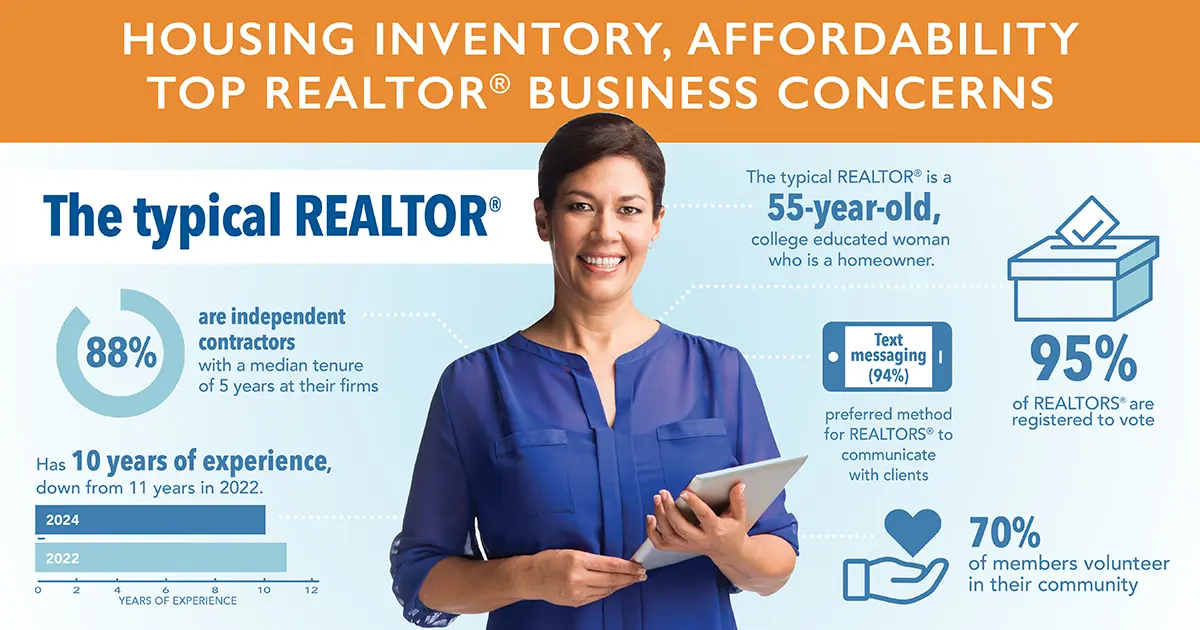 Housing inventory, affordability top REALTOR® business concerns