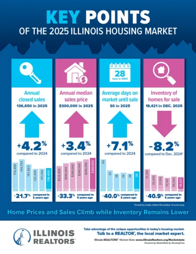 Key Points of the 2025 Illinois Housing Market